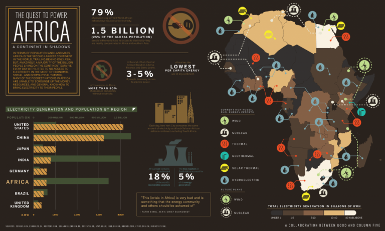 20 Facts on Electricity in Africa