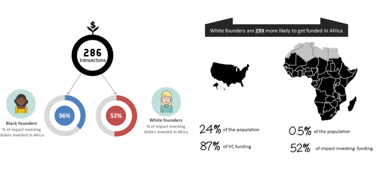 Silicon Valley's racial funding gap
