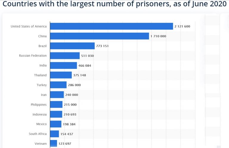 Countries with the most prisoners as of June 2020