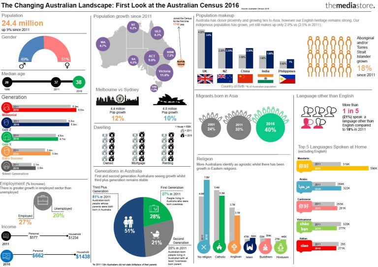 In a world awash with data, is the census still relevant?
