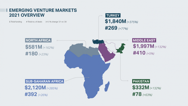 Why Africa is defying global trends in VC funding